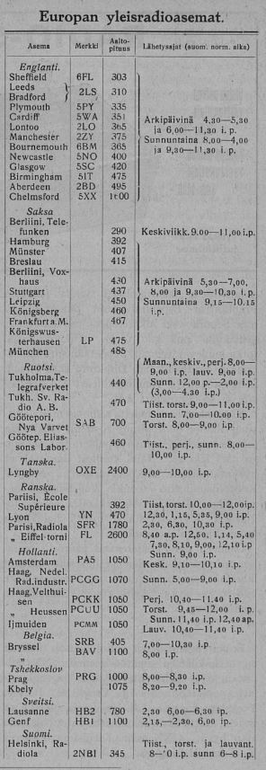 Radio-lehti julkaisi listan Euroopan yleisradioasemista keväällä 1924. Klikkaa kuva isommaksi.