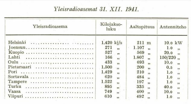 Suomen yleisradioasemat 31.12.1941